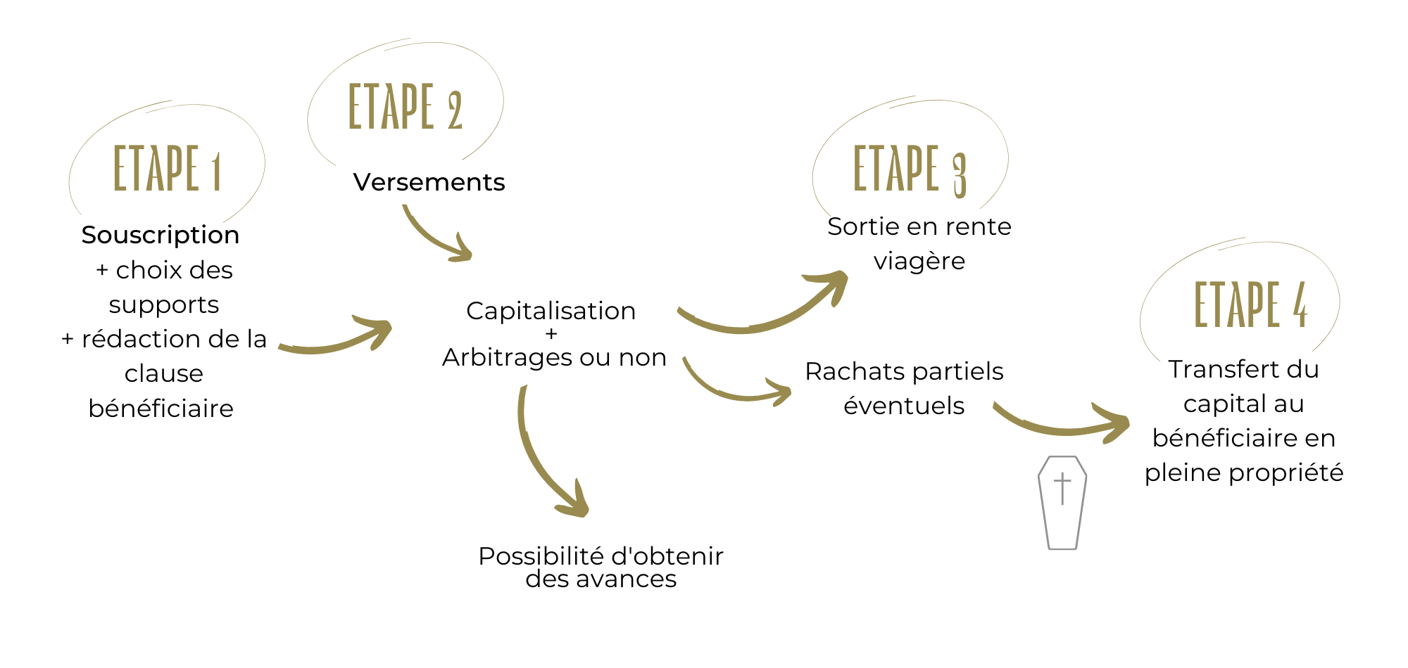 Assurance vie